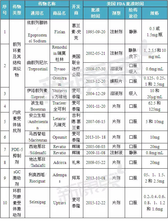 引领未来肺动脉高压药物市场的三剑客