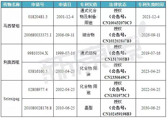 表4 马西替坦,利奥西呱和selexipag的作用机理及临床优势