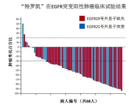 菠萝不多说,自己看图吧:这个临床试验瀑布图告诉我们,对于没有做基因