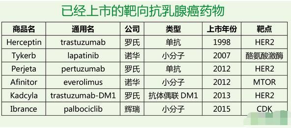 越来越多的治疗乳腺癌的靶点被发现,多种靶向抗肿瘤药物已经上市或者