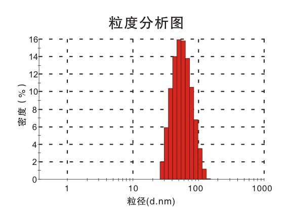 纳米乳化脂质体粒度分析图