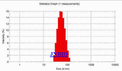纳米脂质体粒度分析图