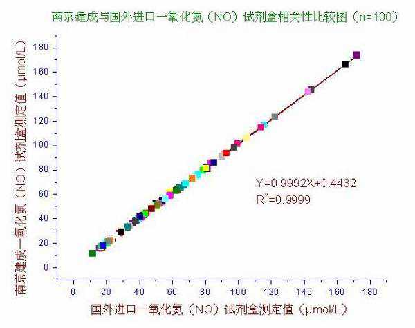 一氧化氮（NO）测试盒（酶法）