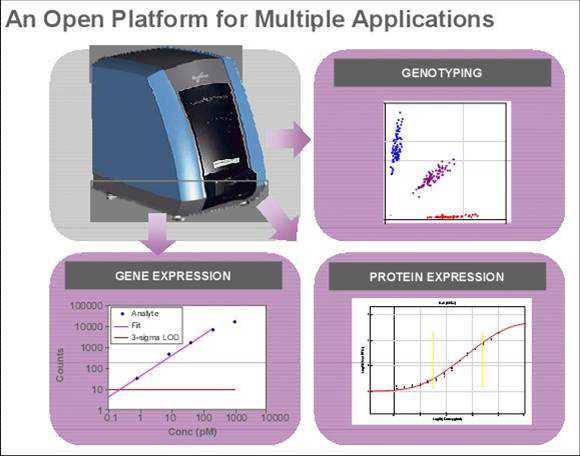 Illumina BeadXpress System