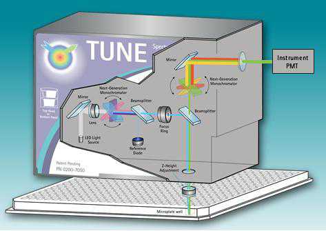 TUNEology 波长可调检测卡盒