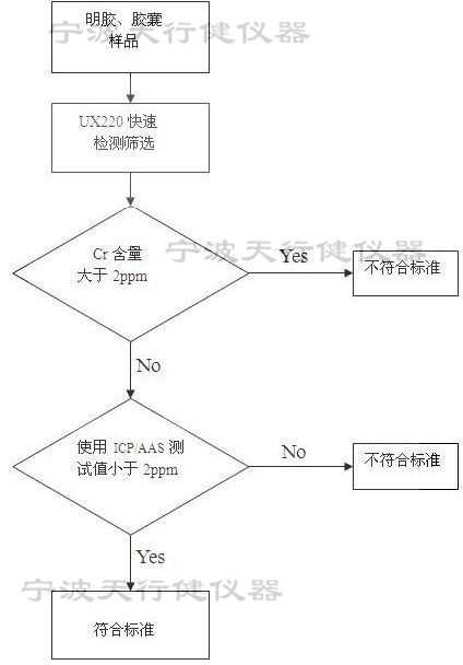 Ux220制药行业重金属铬快速分析仪