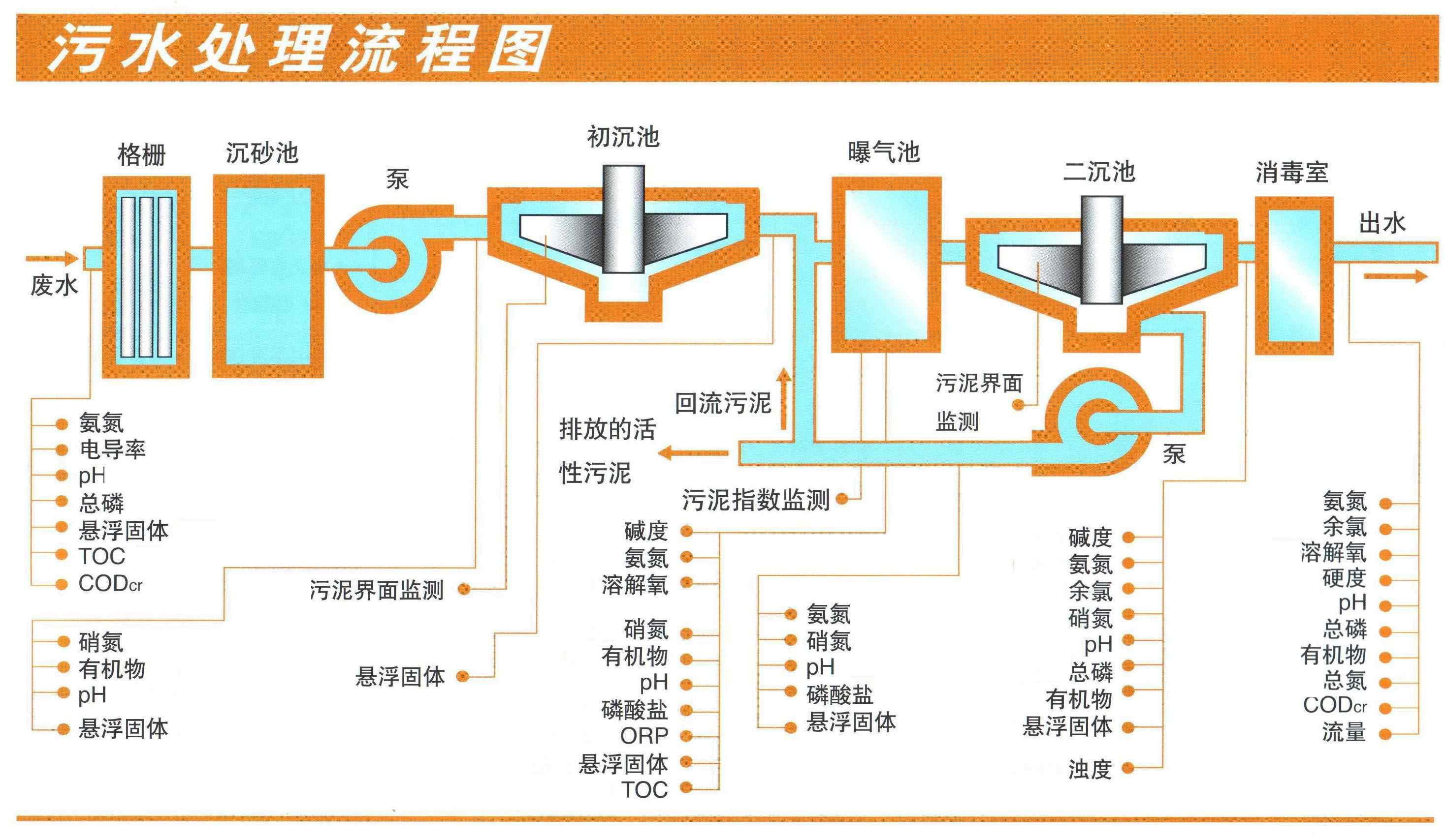 污水处理系统图