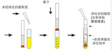 Mycosep226多功能净化柱- MycoSep228多功能净化柱