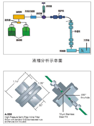 在线过滤器和保护柱