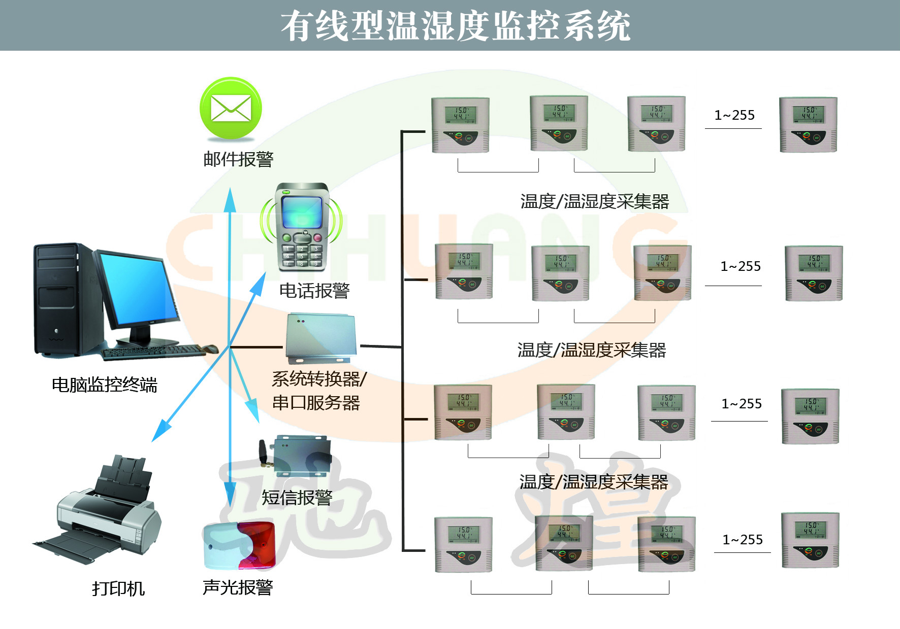 新版GSP库房温湿度记录监控系统