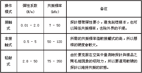 原子力显微镜探针/针尖