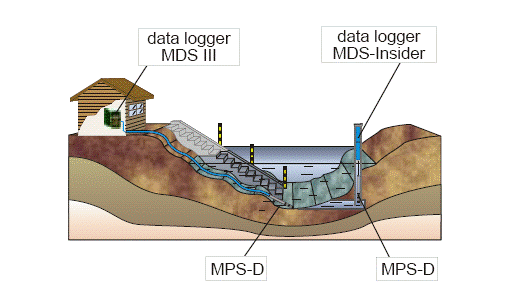 MPS-D多参数传感器