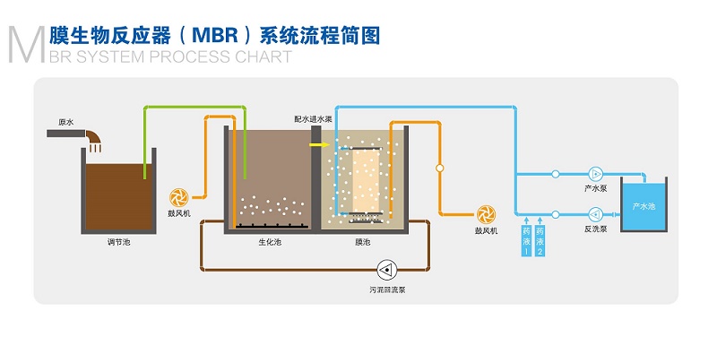 MBR膜生物反应器