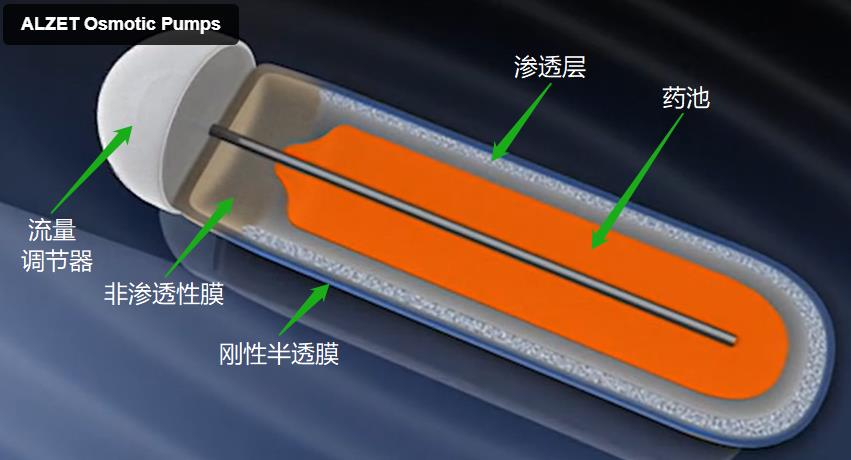 Alzet微渗透泵 1007D