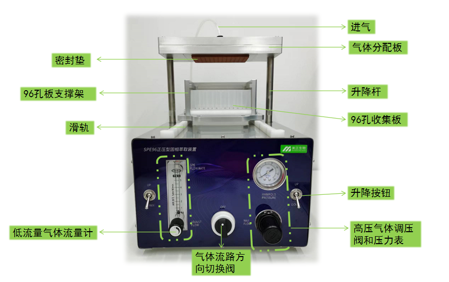 SPE96正压型固相萃取装置