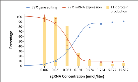 重磅发布！新英格兰杂志公布首个体内 CRISPR 基因编辑治疗人类遗传<a href=//www.styjt.com/hangye/jibing/ target=_blank class=infotextkey>疾病</a>试验结果