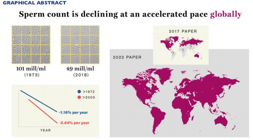 男性生育能力正在加速下跌，近50年全球男性平均精子数量下降超60%