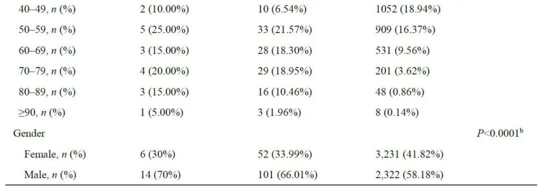 陈赛娟团队最新研究：<a href=//www.styjt.com/ target=_blank class=infotextkey>新冠</a>住院患者重症比例约3%，春节将加速感染浪潮，需保护弱势群体