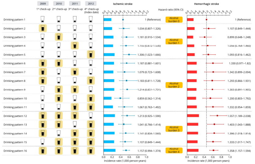 韩国153万人超大规模研究首次报告，年轻人连续饮酒与出血性卒中风险增加约20%有关