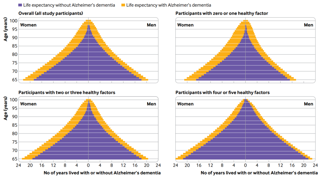 BMJ：这几种<a href=http://www.cnzhilian.com/jiankang/ target=_blank class=infotextkey>健康</a>生活方式，可延长5年寿命，预防阿尔茨海默病