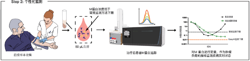 个性化追踪M蛋白, EasyM推进骨髓瘤的精准医学实践