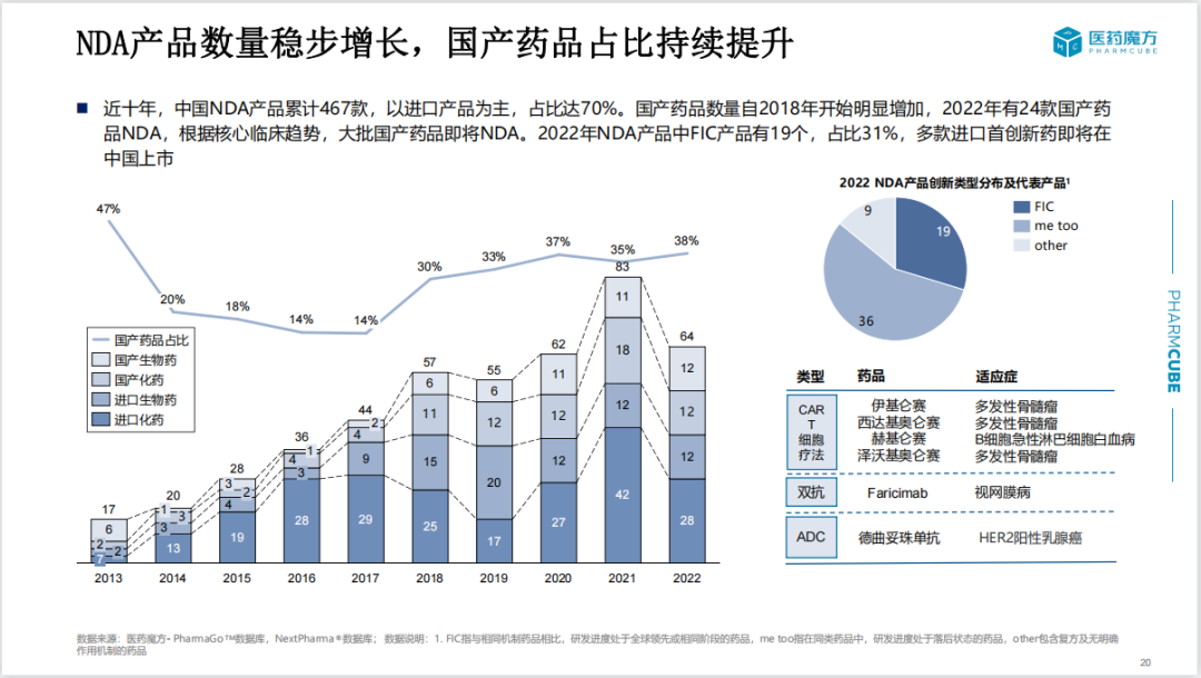 2022年中国新药注册审评分析