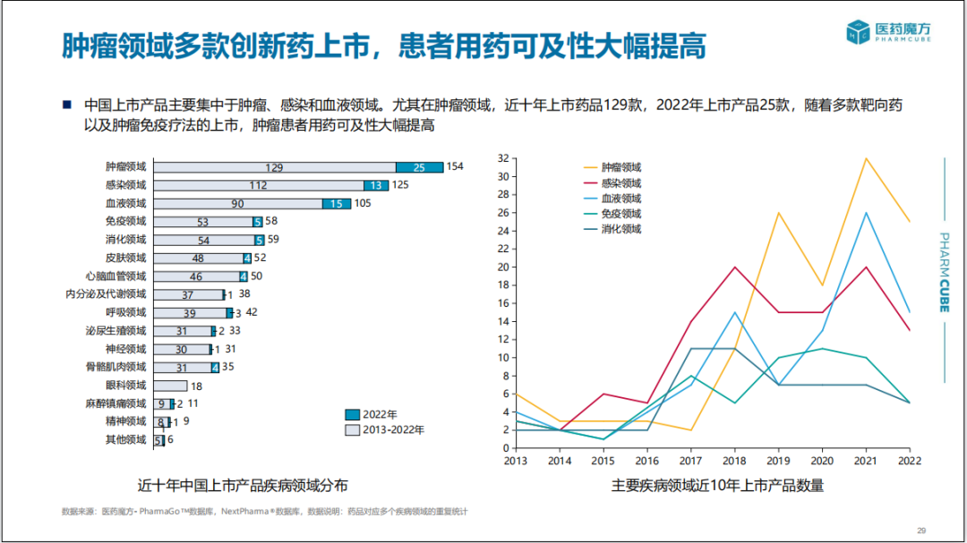 2022年中国新药注册审评分析