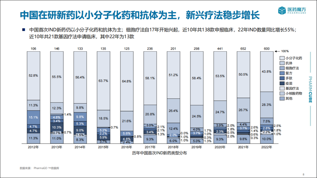 2022年中国新药注册审评分析