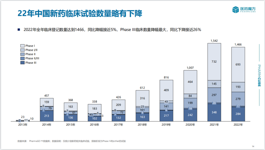 2022年中国新药注册审评分析