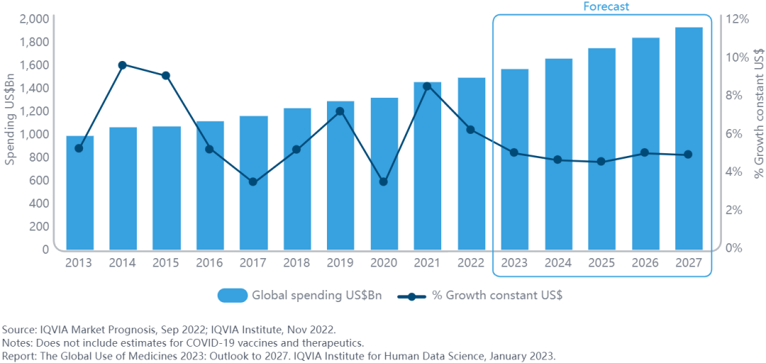 2027年全球<a href=//www.styjt.com/hangye/yaopin/ target=_blank class=infotextkey>药品</a>市场预测：总规模1.9万亿美元，肿瘤药占20%