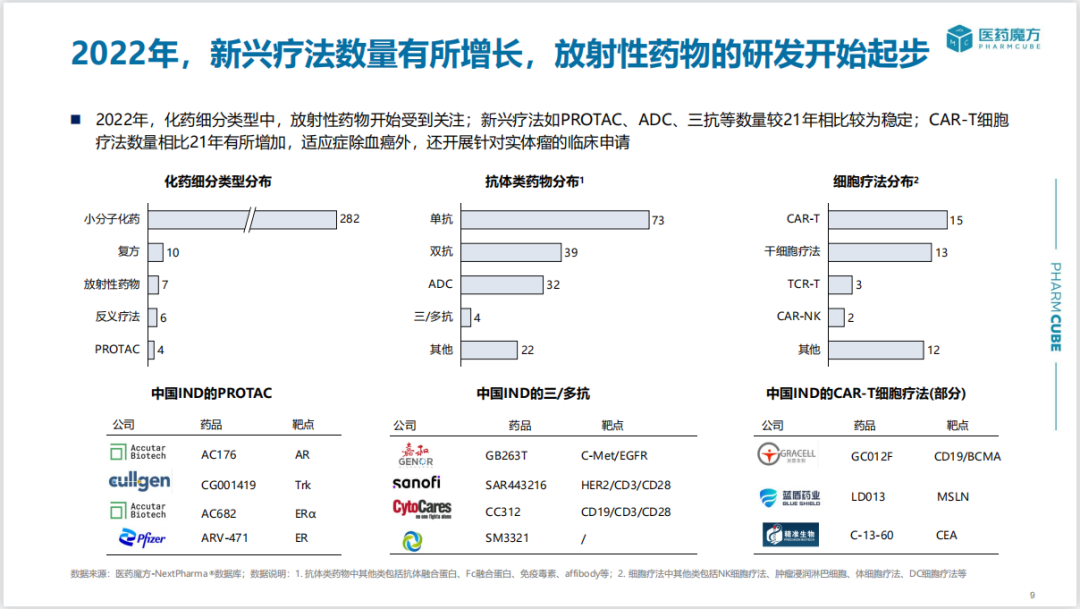 2022年中国新药注册审评分析