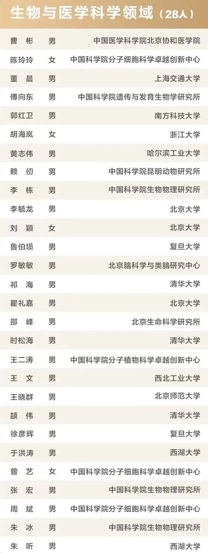 每人最多2500万，邵峰、陈玲玲等58位科学家成为首期“新基石研究员”