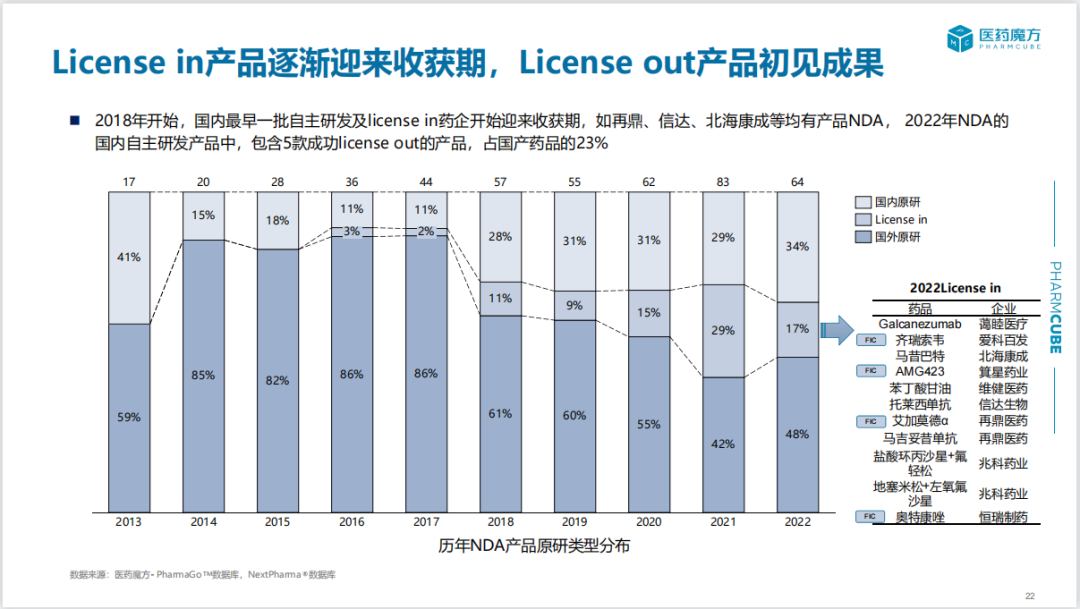 2022年中国新药注册审评分析