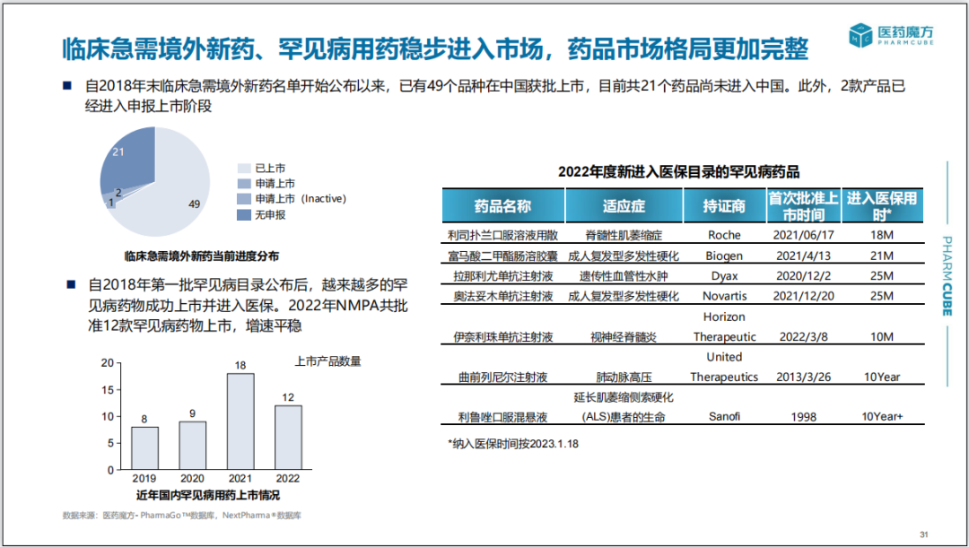 2022年中国新药注册审评分析