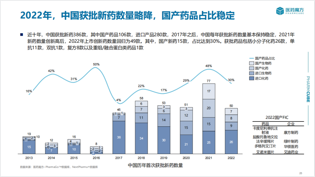 2022年中国新药注册审评分析