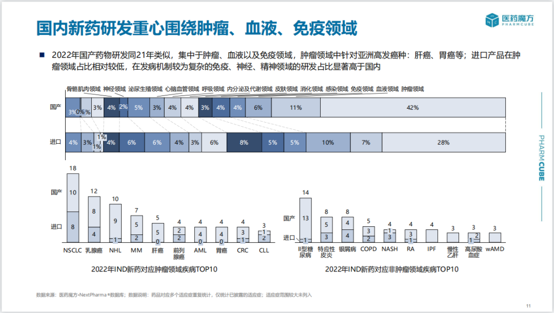 2022年中国新药注册审评分析