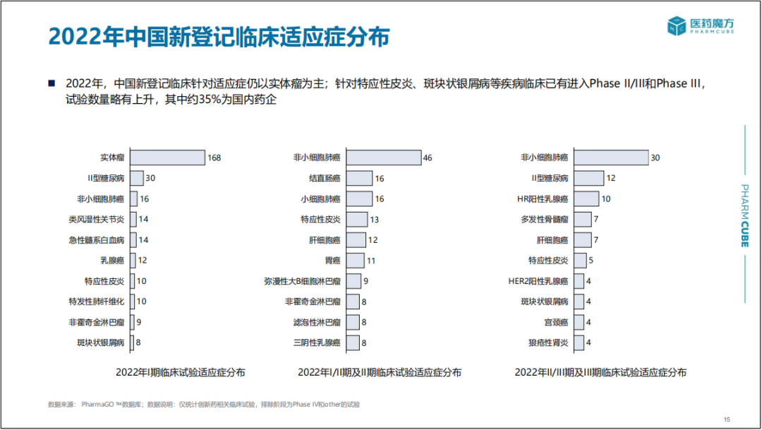 2022年中国新药注册审评分析