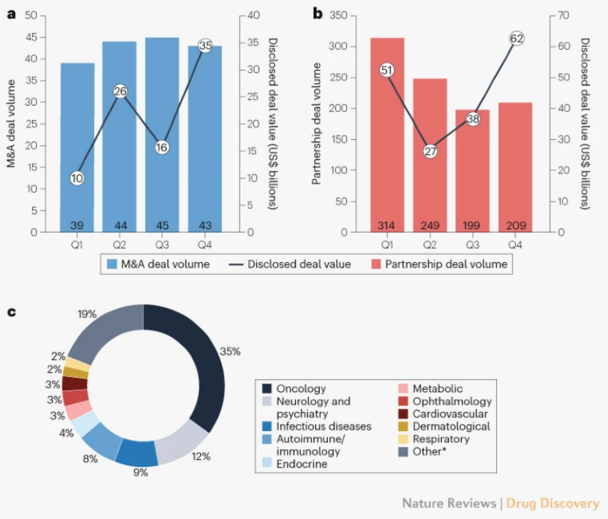 Nature子刊：2022年生物制药企业交易分析