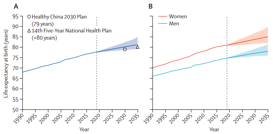 中疾控《柳叶刀》子刊发文，中国人越来越长寿，预期寿命或将继续增长