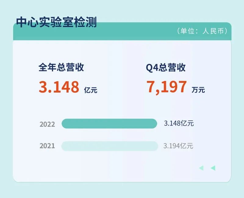 燃石医学发布2022年Q4及全年业绩：全年实现营收5.632亿元，同比增长10.9%