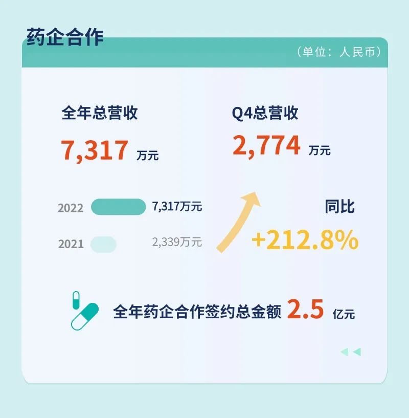 燃石医学发布2022年Q4及全年业绩：全年实现营收5.632亿元，同比增长10.9%