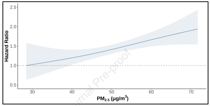 《胃肠病学》：PM2.5太毒了！50万中国人队列首次揭示，年均PM2.5每增加10μg/m³，食管癌风险上升16%