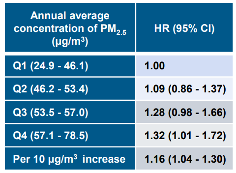 《胃肠病学》：PM2.5太毒了！50万中国人队列首次揭示，年均PM2.5每增加10μg/m³，食管癌风险上升16%