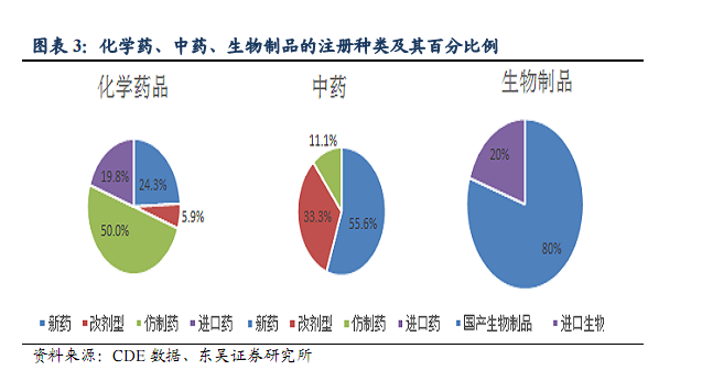 2014年中國醫藥行業化學11類新藥及31類新藥現狀全面分析報告