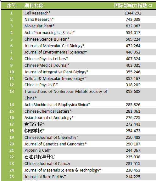  《Cell Research》荣获2014中国最具国际影响力学术期刊自然科学类榜首！