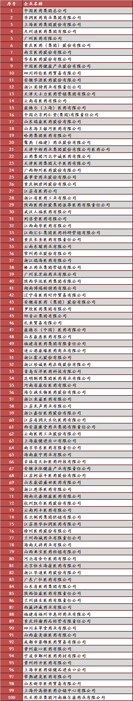 2014中国医药商业100强