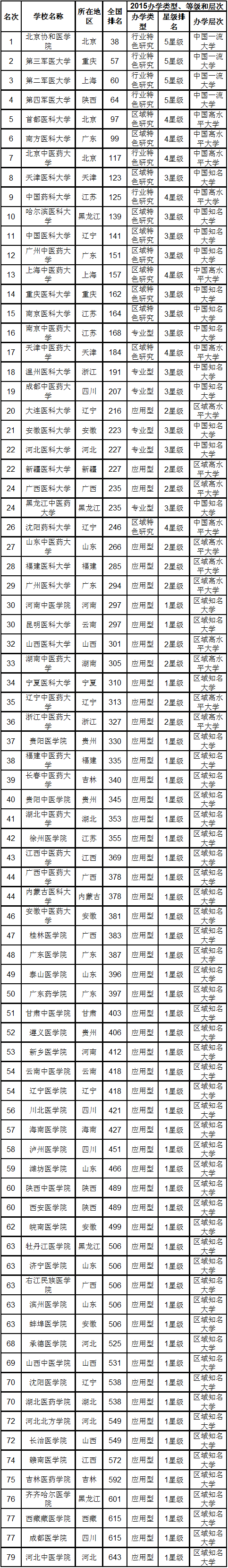 2015中国医药类大学排行榜，你的母校排第几？