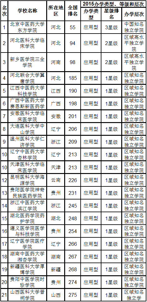 2015中国医药类大学排行榜，你的母校排第几？