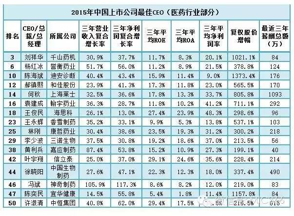 福布斯：中国医药16位最佳CEO