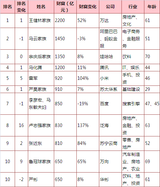 企业家排行榜_安徽安庆十大富豪出炉,坐拥身价2048亿,李斌屈居第三